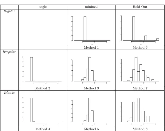 Fig. 6. Frequency of the chosen dimension | m| ˆ + 1 for the different methods when T = 500,000, ν = 0.001 and h = 0.5 ∗ f 1 