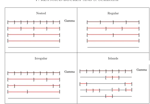 Fig. 1. On each line, one can find a model by looking at the collection of red intervals between “[” or “].” For the Nested strategy, here are all the models for J = 3