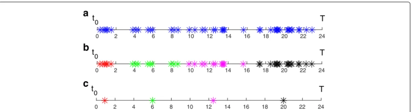 Fig. 6 Switching time clustering. a switching times t b , b = 1, ..., 46 (also listed in Appendix B)