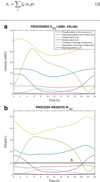 Fig. 1 Dynamics of processes that change the nuclear concentration of protein BMAL1 (B N , see Eqs