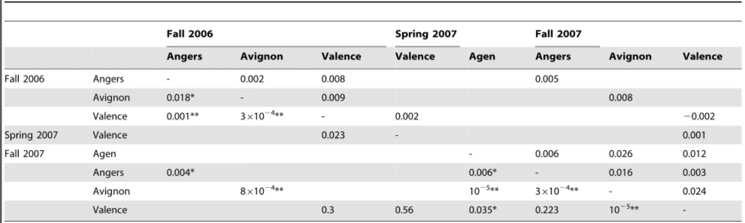 Table 1. Regional and temporal differentiation of Dysaphis plantaginea samples in France.