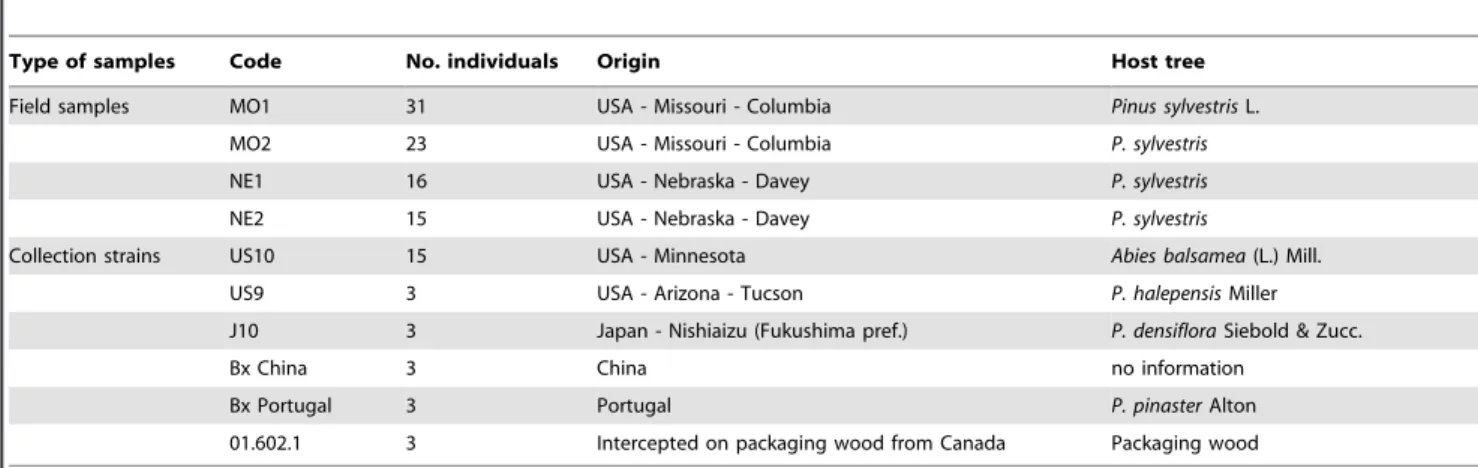 Table 1. Characteristics of the samples of Bursaphelenchus xylophilus used in this study.