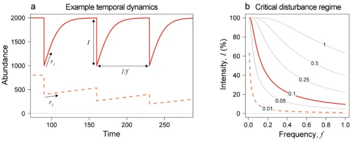 Figure  2:  Population  dynamics  and  persistence  according  to  disturbance  regime