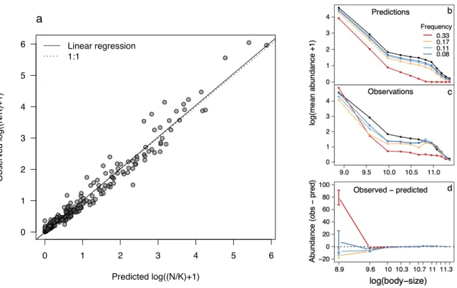 Figure 5: Comparison between experimental results and model predictions. a) Predicted vs
