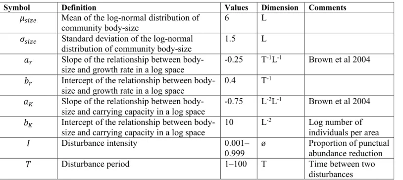 Table S1: Model parameters for the results showed in Fig. 3.  