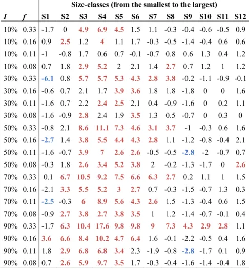 Table S2: Statistics for the effect of all disturbance regimes on community size-structure