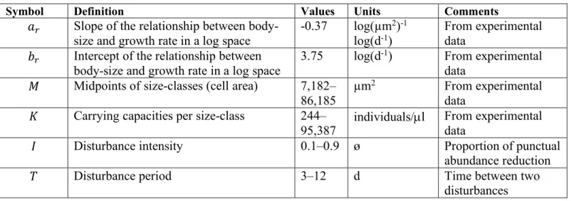 Table S3: Model parameters for the results showed in Fig. 5.  