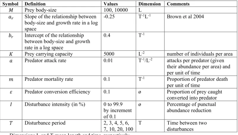 Table S4: Predator-prey model parameters for the simulations showed in Fig. 6c.  