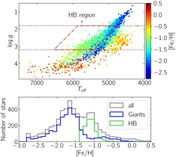 Figure 2. Top: T eff –log g diagram colour-coded by [Fe/H] , for the sample making our quality cuts