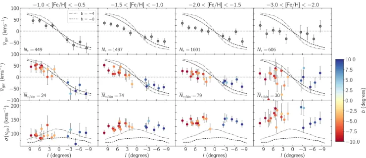 Figure 3. Top row: longitude versus mean line-of-sight velocity in the GSR (v gsr ) for different metallicity ranges from left to right (see column title) in bins of 2 ◦ 