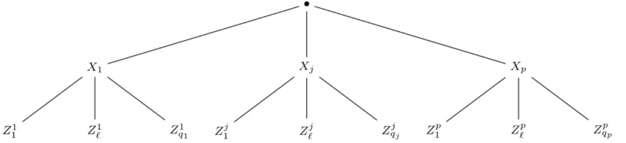 Figure 1: Example tree with two levels associated with the explanatory variables