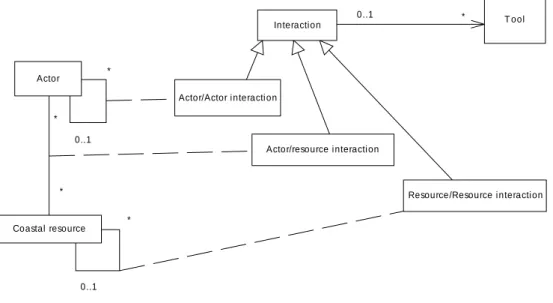 Figure 6: Example of a model for integrated management of coastal zones [BARDE 05] 