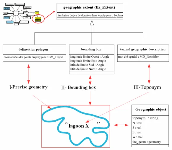 Figure 7: Illustration of three types of ISO 19115 geographic descriptors  