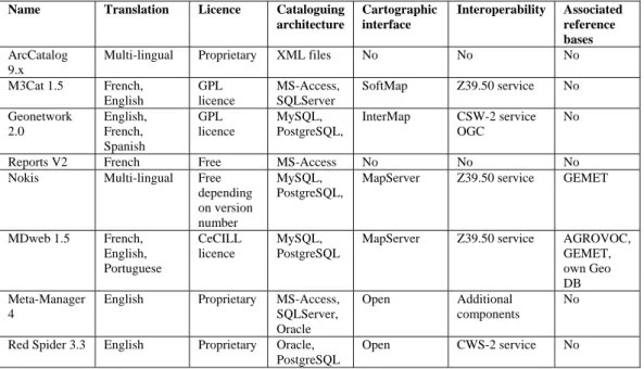 Table 1: Overview of existing cataloguing tools and their characteristics – part 2 
