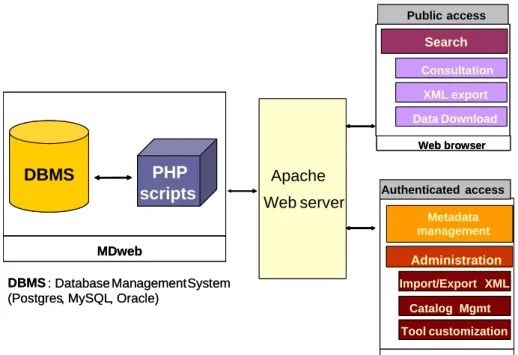 Figure 1: MDweb general architecture 