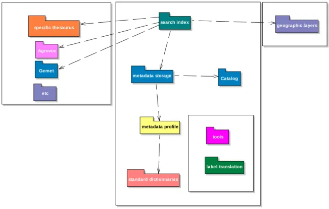 Figure 2: Schema of the generic relational model  
