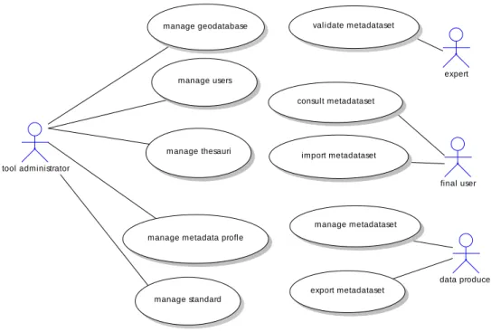 Figure 3: Usage cases (roles and functionalities)  