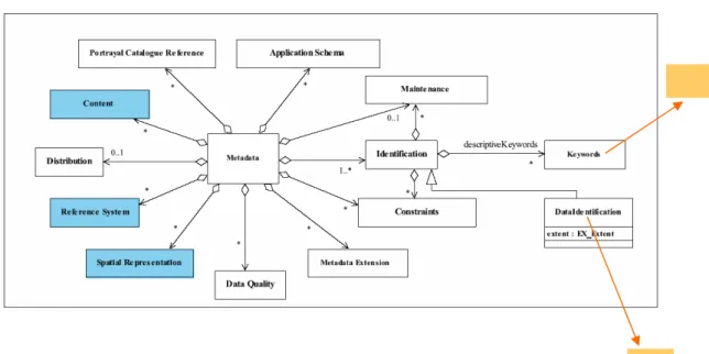 Figure 4: Extending the ISO 19115 standard via the Keyword and dataIdentification classes 