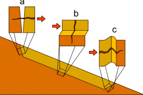 Fig. 1 Stresses acting on root reinforcement along the sliding surface of a shallow landslide: a tensile, b shear and c  compression stresses 