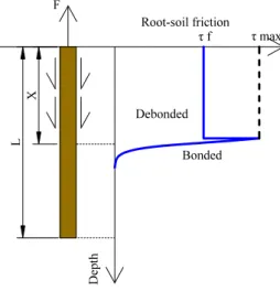 Fig. 2 Mobilized root-soil friction along the depth of the root 