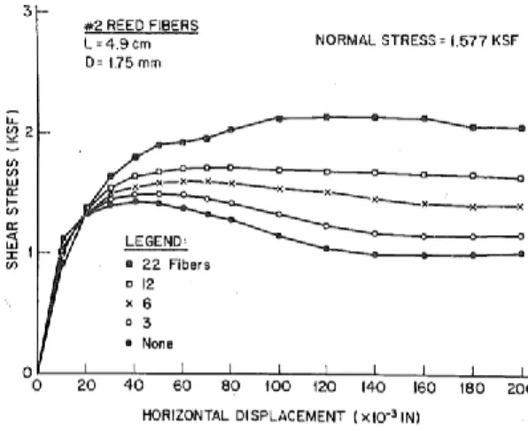 Fig. 5 Stress strain curve of fibre-reinforced soil (1 ksf = 47.9 kN/m 2 ) (Gray and Ohashi 1983) 