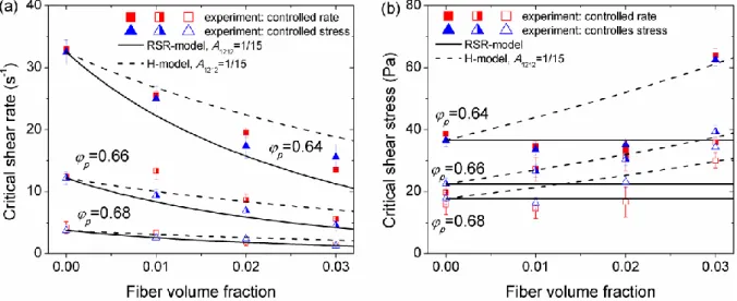 Fig. 7. Simulated and experimental dependencies of the critical shear rate (a) and the critical shear stress (b) of  the DST transition on the rod volume fraction