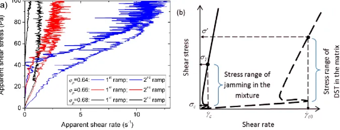 Fig.  8.  Experimental  flow  curves  of  the  CC-PA  mixtures  at  fiber  volume  fraction   = f 0.035   and  at  different  CC  particle  volume  fractions   p   for  the  ascending  branch  of  the  1 st   (thin  lines)  and  the  2 nd   (thick  lines