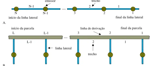 Figura 1. Esquema de indexação. A. Emissores e trechos da linha lateral; B. Linha laterais e dos trechos da linha de derivação