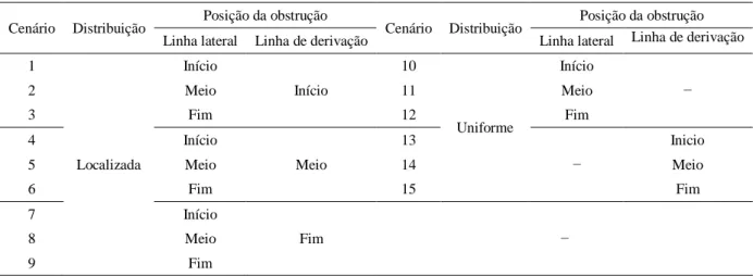 Tabela 1. Cenários usados para simulação do efeito hidráulico devido a obstrução dos emissores   Cenário  Distribuição  Posição da obstrução 