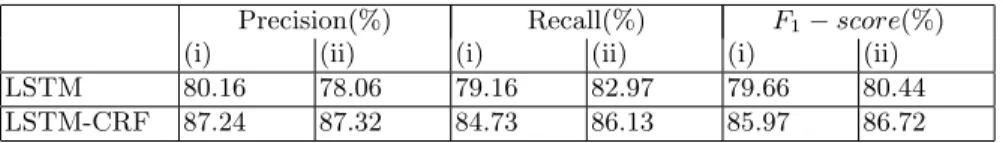 Table 2. the best result of performance values in terms of precision, recall and F 1 − score for pure LSTM and LSTM-CRF method with different training parameters: