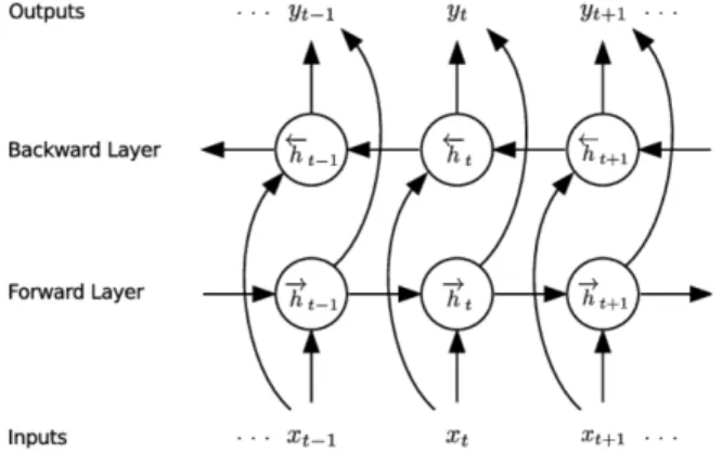 Fig. 1. LSTM model [7]