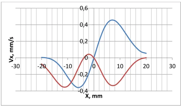Fig. 3. Longitudinal velocity component 