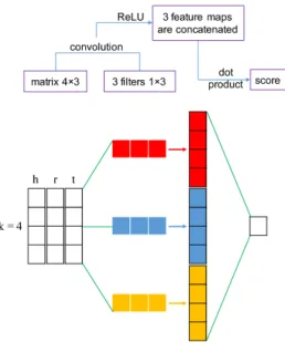 Fig. 1. ConvKB Model [31]