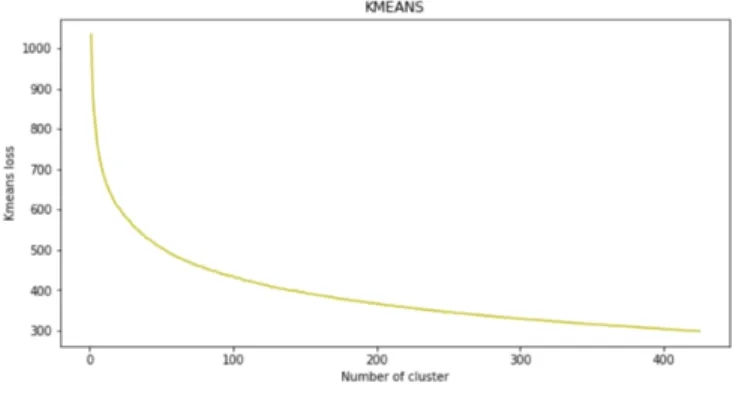 Fig. 3. Performance on K-Means