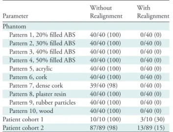 Table 2: Significant Friedman Tests without and with  Compensation in the Phantom and Clinical Cohorts 