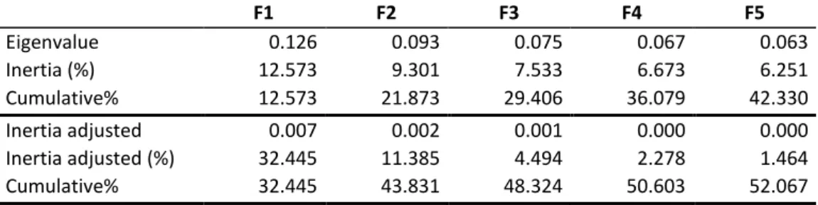 Table A3-1 shows the slowness of the first five axes of the ACM and the table 7 summarizes the  characteristics of the obtained classes