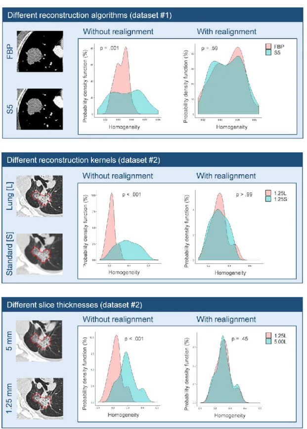 Figure 3:  Probability density function(%) of Homogeneity before (left) and after ComBat (right) in patient  data using two CT reconstruction algorithms (FBP and S5), two reconstruction kernels (Standard and  Lung) and two voxel thicknesses (1.25 mm and 5 