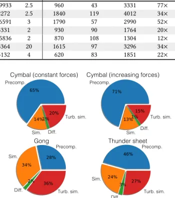 Fig. 14. Performance breakdown. The percentages of performance cost are for precomputation (blue), nonlinear simulation (orange), spectrogram diffusion (green), and wave turbulence propagation and sound synthesis (red).