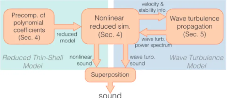 Fig. 2. Method overview. (Left) Our method precomputes a polynomial form for runtime evaluation of thin-shell internal forces