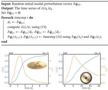 Fig. 10. Stability indicator. We plot t λ(t) and its slope from simulations wherein a cymbal (left) and gong (right) are struck with a sequence of impacts (see more discussion in §7.2)