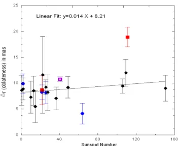 Figure 5: Modern oblateness measurements versus solar activity (In- (In-ternational Sunspot Number)