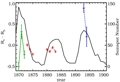 Figure 1: Solar oblateness (R eq − R p , left scale) as deduced from Poor (58; 59) using photographic plates taken at Columbia  Univer-sity (USA) and at the Observatory of Northfield (Minn., USA), and from Ambronn and Schur (3) by means of an heliometer lo