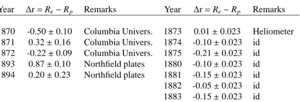 Table 1: Solar oblateness as deduced from Poor’s analysis in 1905 (58; 59) (left) and by means of the heliometer by Schur and Ambronn, also published in 1905 (3) (right).