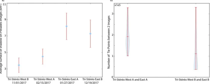 Figure  8:  (a)  average  area  of  shadow  in  each  Tri-Stereo  Acquisition;  (b)  Number  of  Tie  Points  in  the  two  double  Tri-Stereos  combinations