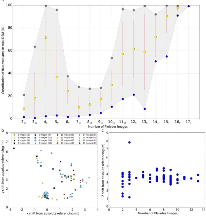 Figure 9: (a) Relative extent of the unresolved areas in the 150 DSMs as a function of the number of Pleiades images used in the  DSM calculations