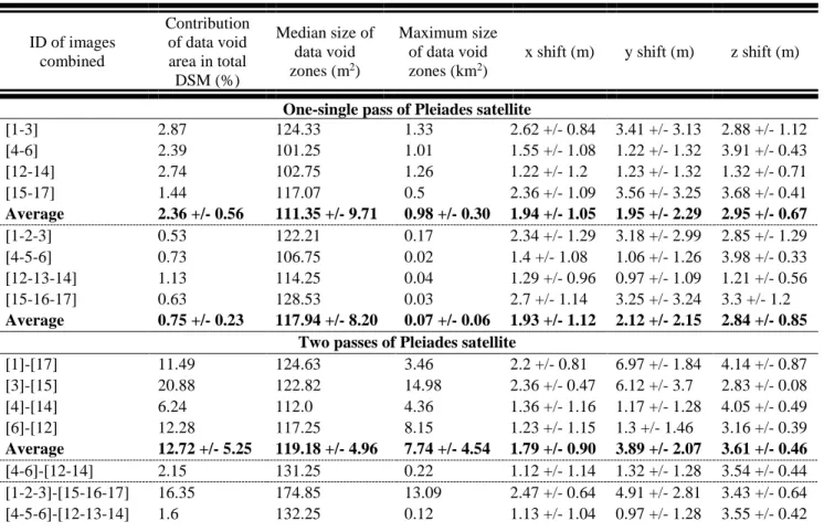 Table 2 examines a subset of DSMs out of the 150 calculations, chosen to result from the combination of images acquired  in one single pass of the satellite, and from two passes at different times