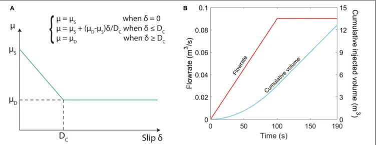 FIGURE 2 | (A) Linear slip-weakening friction with slip (δ), static friction coefficient (µ S ), dynamic friction coefficient (µ D ), and critical slip distance (D c )