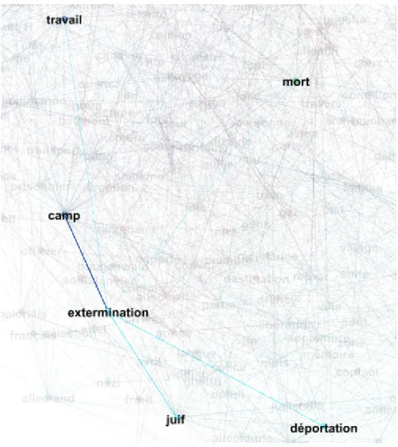 Figure 10. Relations co-occurrentielles d’« extermination » dans le réseau (sortie Gephi)
