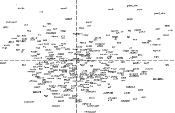 Figure 1 : Analyse factorielle des correspondances de la matrice mots x mots (sortie Hyperbase 9.0-2014)