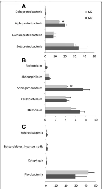 Figure S3), with 49 OTUs defined by an average of at least 10 sequences in M1 or M2 (data not shown).